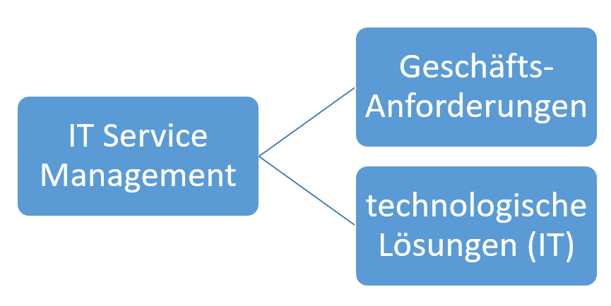ITSM (IT Service Management)