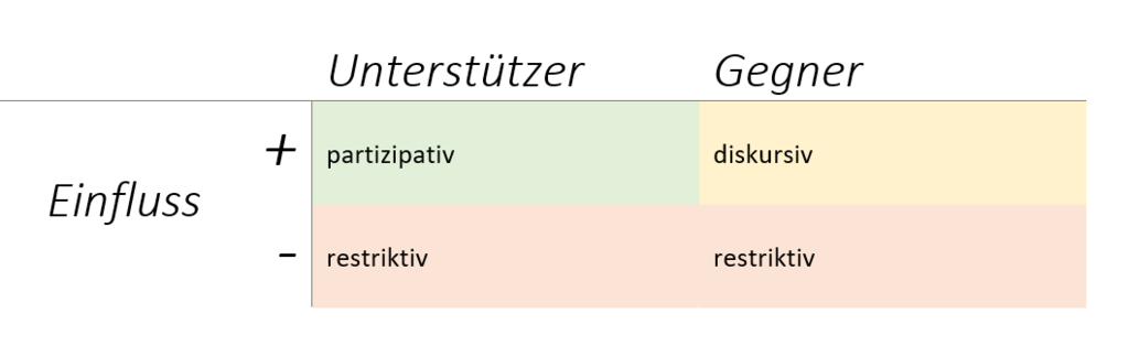 Stakeholder Strategien partizipativ diskursiv restriktiv