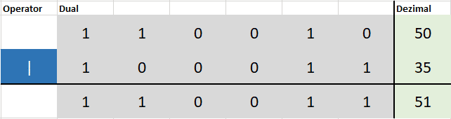 Bitweises ODER in Python