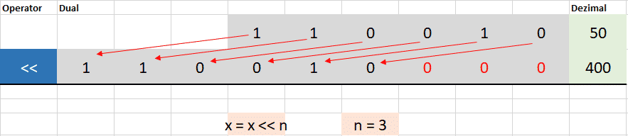 Bitweises Verschieben in Python