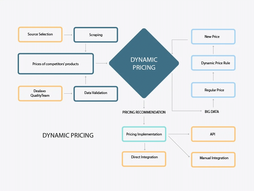 Dynamische Preisgestaltung mit Dealavo